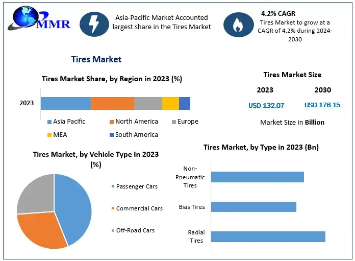 Tires Market Set to Surge to USD 176.15 Billion by 2030 Driven by 4.2% CAGR