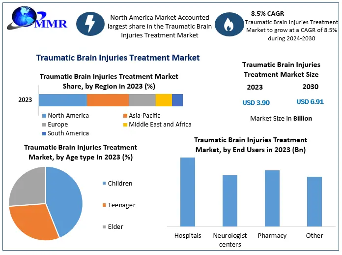 Traumatic Brain Injuries Treatment Market Expected to Reach USD 6.91 Billion by 2030, Growing at an 8.5 Percentage CAGR