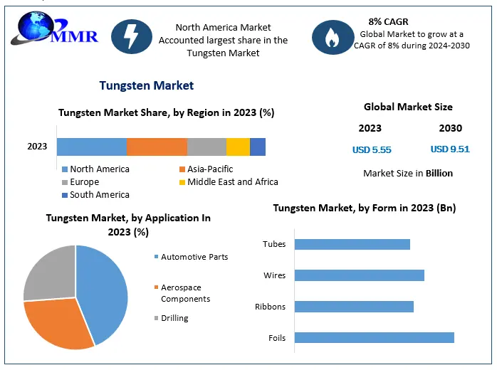 Tungsten Market Poised for Robust Growth with Projected Revenue Surge from USD 5.55 Bn to Nearly USD 9.51 Bn by 2030