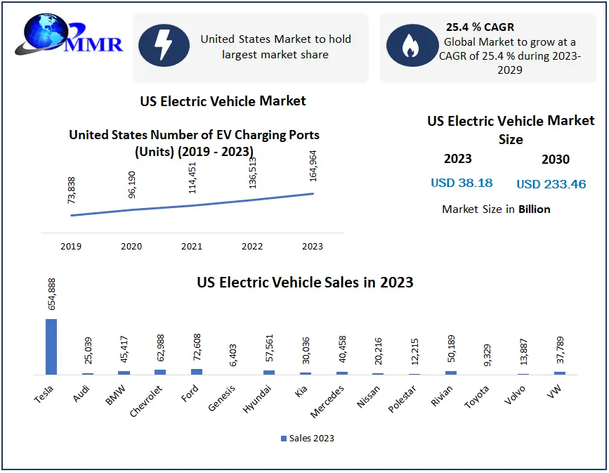 US Electric Vehicle Market