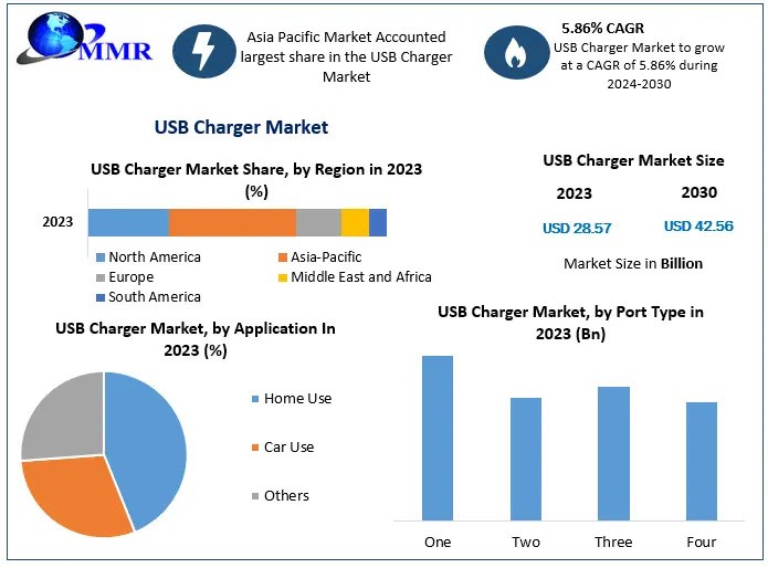 USB Charger Market Industry Trends, Business Share, New Opportunities and Forecast 2030