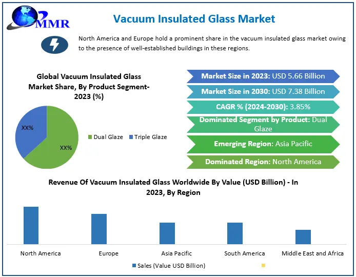 Vacuum Insulated Glass Market Set to Reach USD 7.38 Billion by 2030, Driven by a 3.85% CAGR Growth