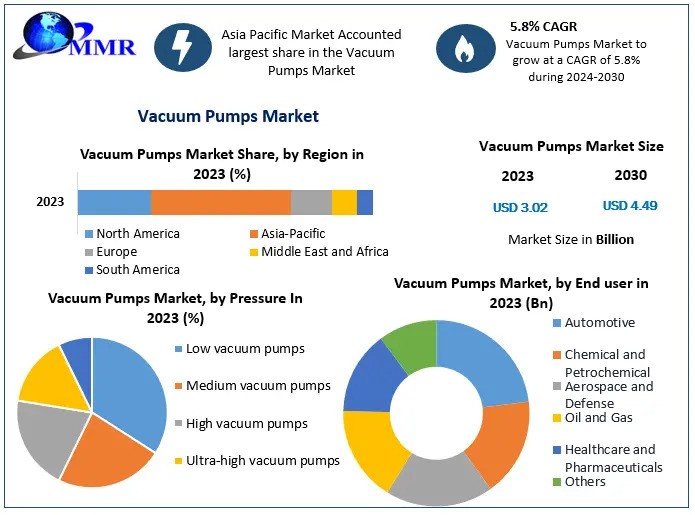 Vacuum Pumps Market