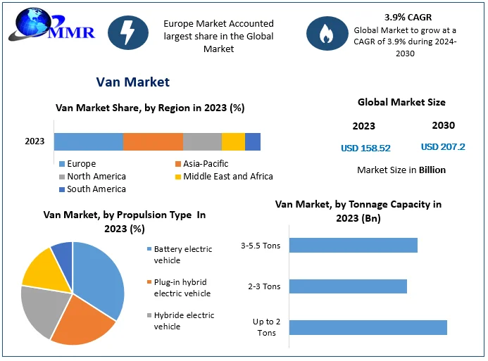 Van Market Size Valued at USD 158.52 Bn in 2023, Projected to Reach Nearly USD 207.2 Bn by 2030 at a 3.9% CAGR