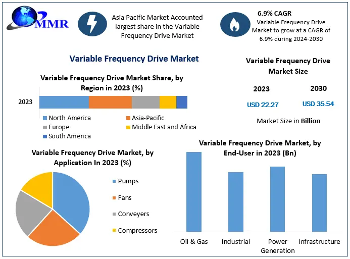 Variable Frequency Drive Market Projected to Grow at a 6.9 Percentage CAGR, Reaching USD 22.27 Billion by 2030