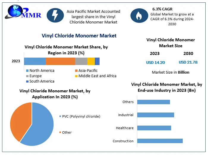 Vinyl Chloride Monomer Market