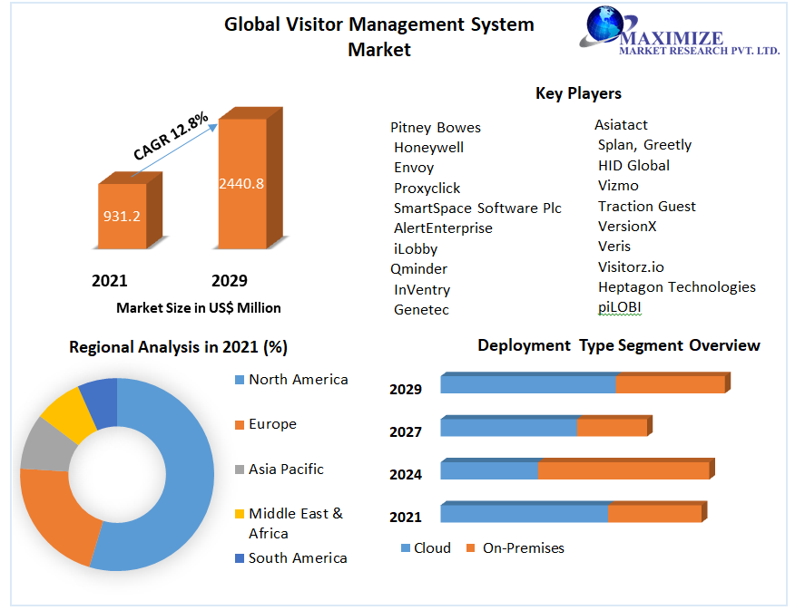 Visitor Management System Market Poised for Growth Projected to Reach USD 2.44 Billion by 2029 with a CAGR of 12.8 Percentage