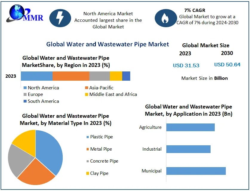 Water and Wastewater Pipe Market to Reach USD 50.64 Billion by 2030, Growing at a 7 Percentage CAGR