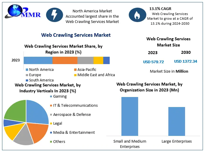 Web Crawling Services Market is expected to reach US $ 1372.34 Mn by 2030