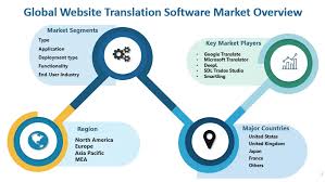 Website Translation Software Market Holds Strong Growth