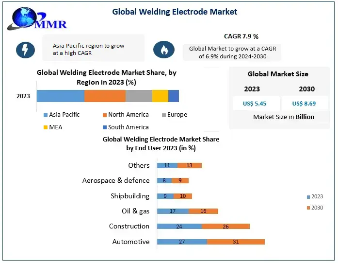 Welding Electrode Market Valued at $5.45 Billion in 2023, Expected to Reach $8.69 Billion by 2030 with 7.9 Percentage CAGR