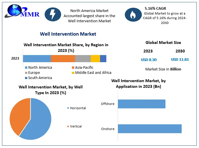 Well Intervention Market