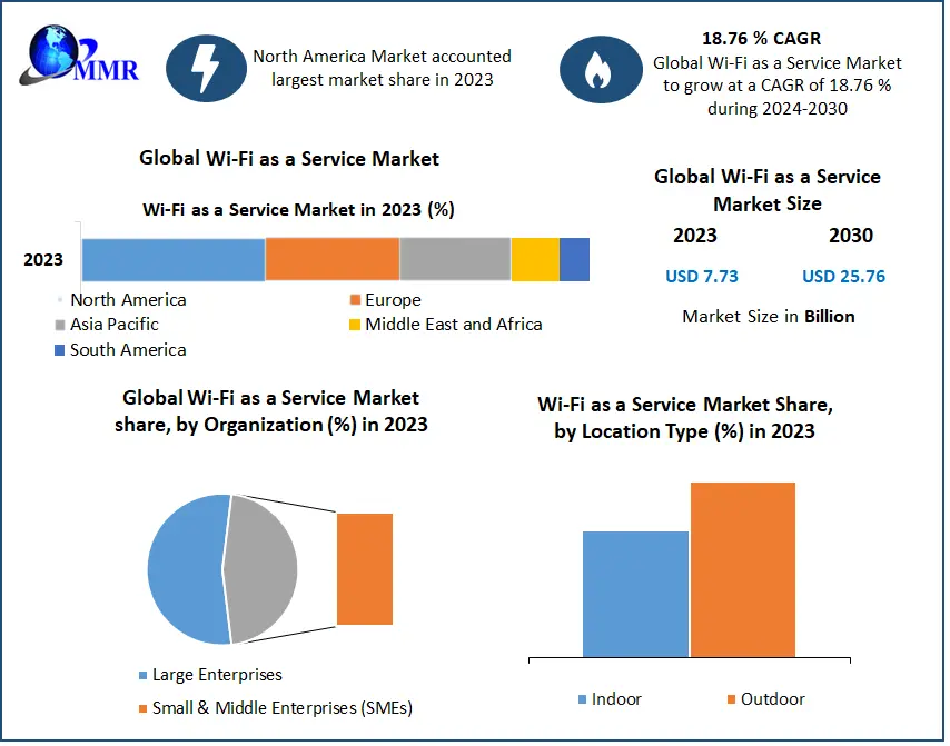 Wi-Fi as a Service Market Set to Soar from USD 7.73 Billion in 2023 to USD 25.76 Billion by 2030 with a Remarkable CAGR of 18.76%