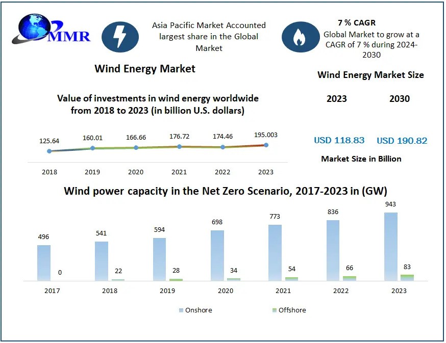 Wind Energy Market