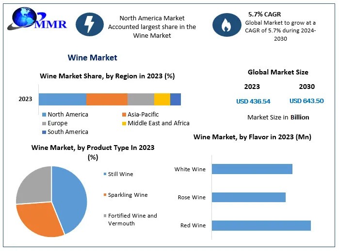 Wine Market Size, Industry Trends, Revenue, Future Scope and Outlook 2030