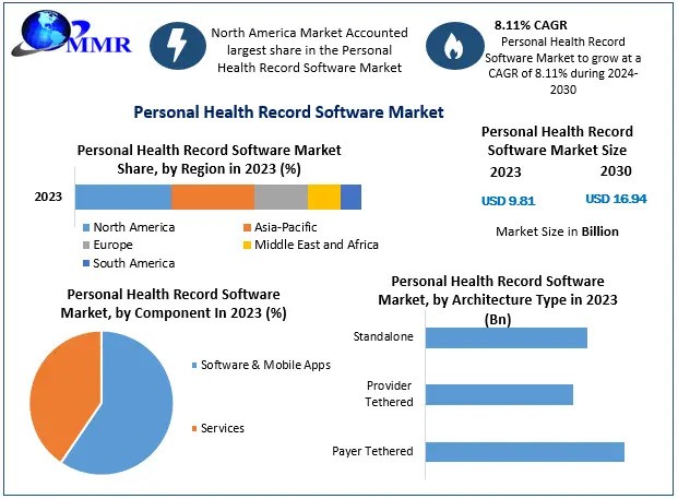 ﻿Personal Health Record Software Market are expected to increase by approximately 8.11 percentage from 2024 to 2030