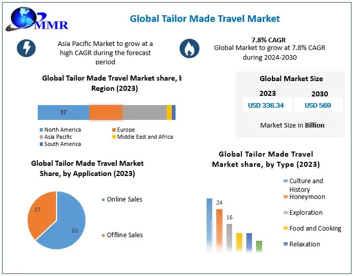 ﻿Tailor Made Travel Market Expected to Reach US$ 569 Billion by 2030, Growing At a CAGR of 7.8 percentage