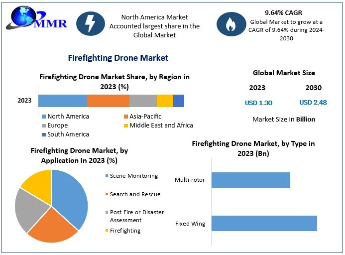 ﻿Firefighting Drone Market Demand Will Reach a Value of USD 2.48 Billion by the Year 2030