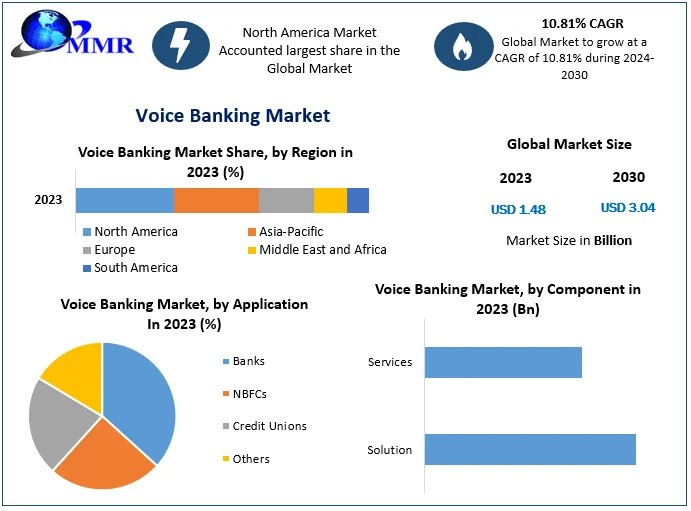 ﻿Voice Banking Market Huge Demand, High Growth Rate to Reach USD 3.04 Billion by 2030