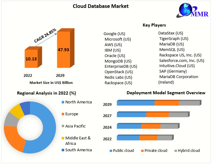 ﻿Cloud Database Market is projected to grow at a CAGR of 24.85 percentage from 2023 to 2029