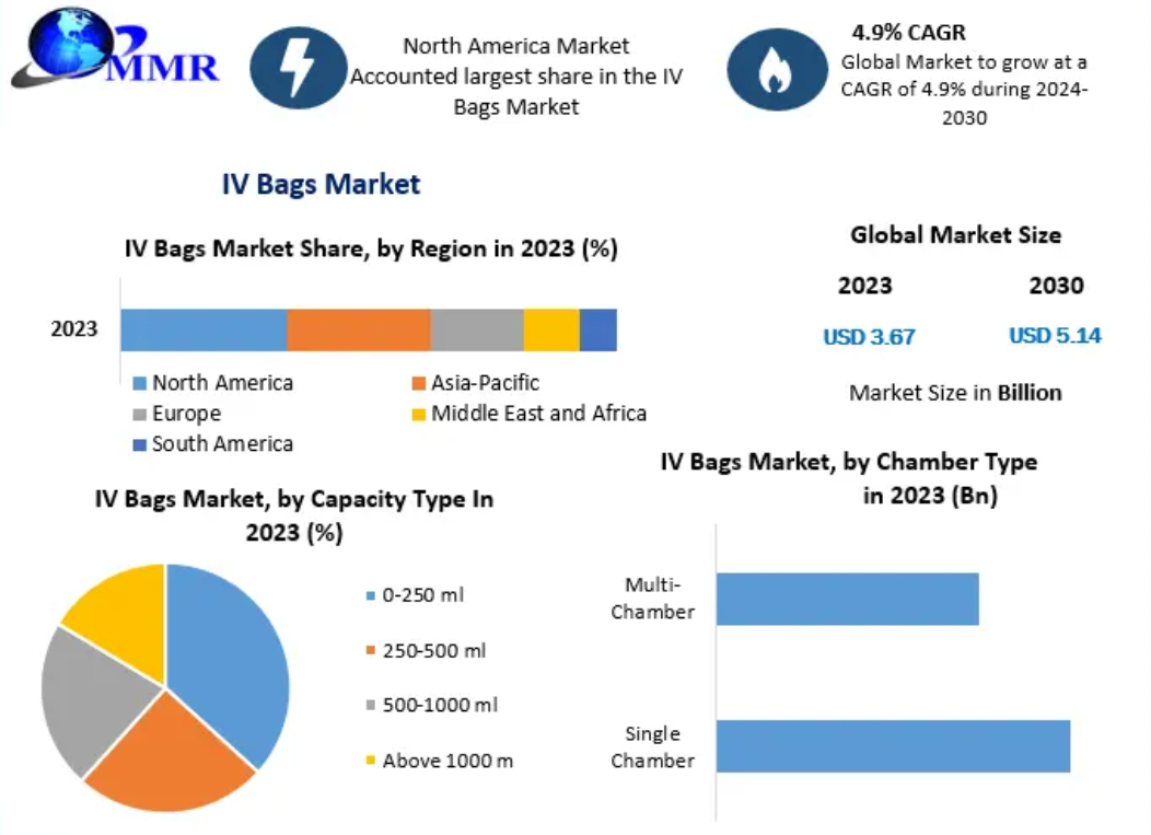 IV Bags Market is expected to reach USD 5.14 Billion by 2030, at a CAGR of 4.9 percentage during the forecast period.