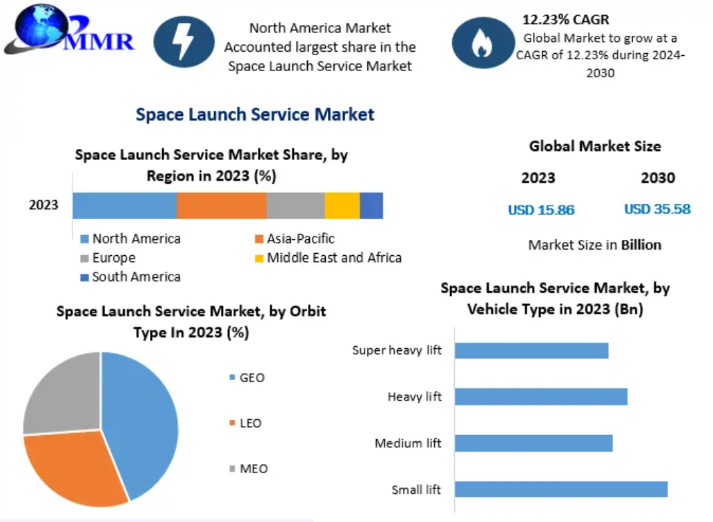 Space Launch Service Market size was valued at USD 15.86 Bn. in 2023 and the total revenue is expected to grow at 12.23 percentage through 2024 to 2030 