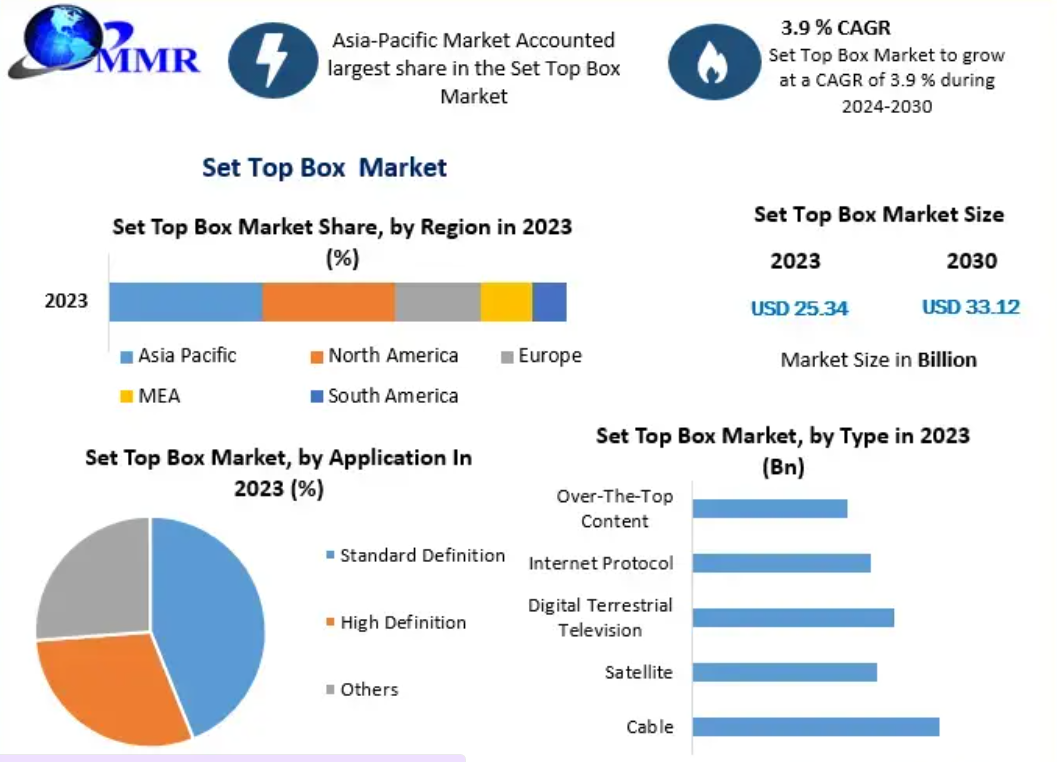 Set Top Box Market size was valued at USD 25.34 Bn. in 2023 and the total revenue is expected to grow at a CAGR of 3.9 percentage through 2024 to 2030 