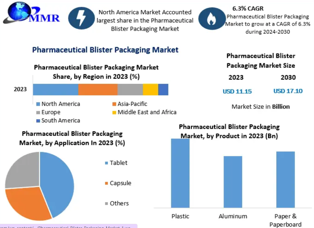 Global Pharmaceutical Blister Packaging Market size is expected to grow at a CAGR of 6.3 percentage expected to reach nearly USD 17.10 Bn. by 2030.