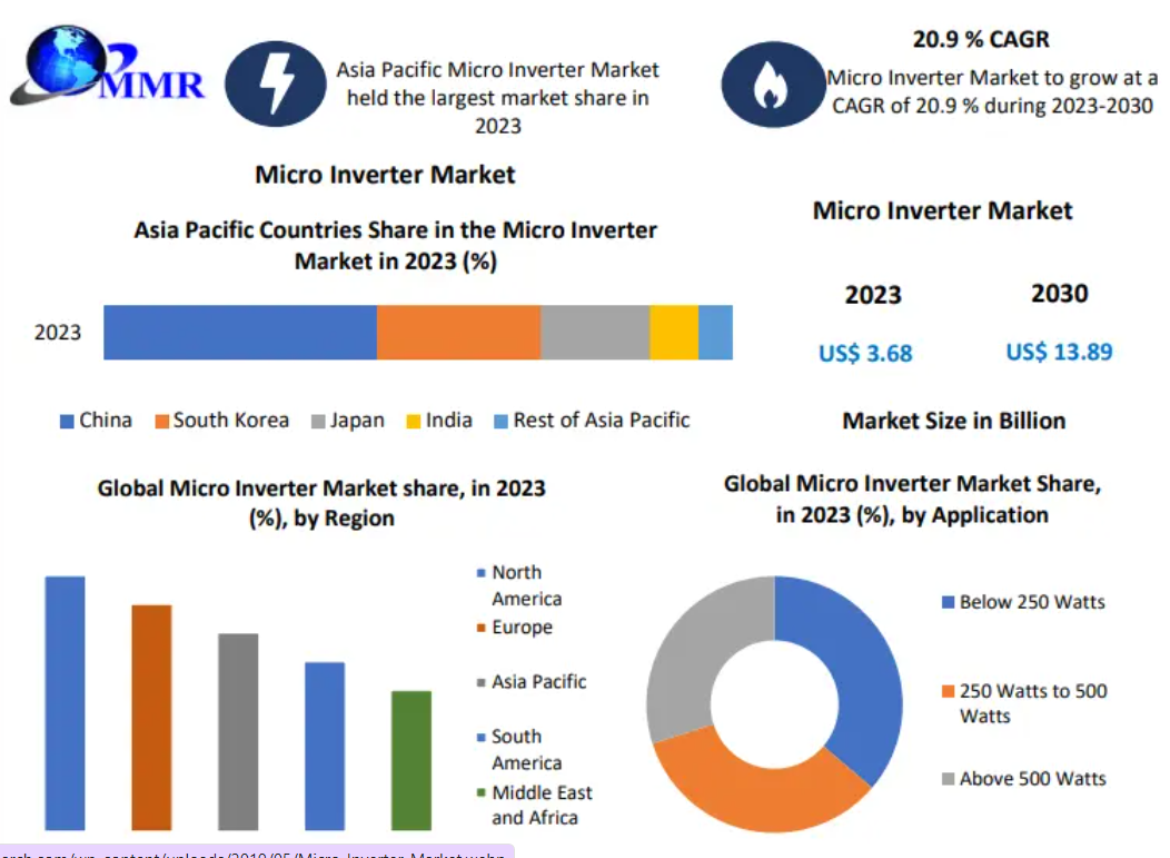 Global Micro Inverter Market size was valued at USD 3.68 Bn in 2023 and is expected to reach USD 13.89 Bn by 2030 