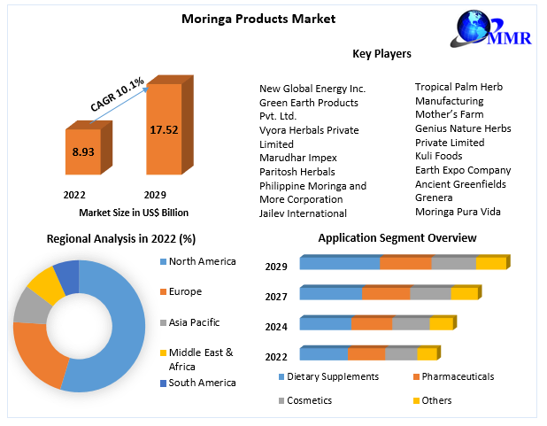 Moringa Products Market is expected to reach US$ 17.52 Bn. by 2029