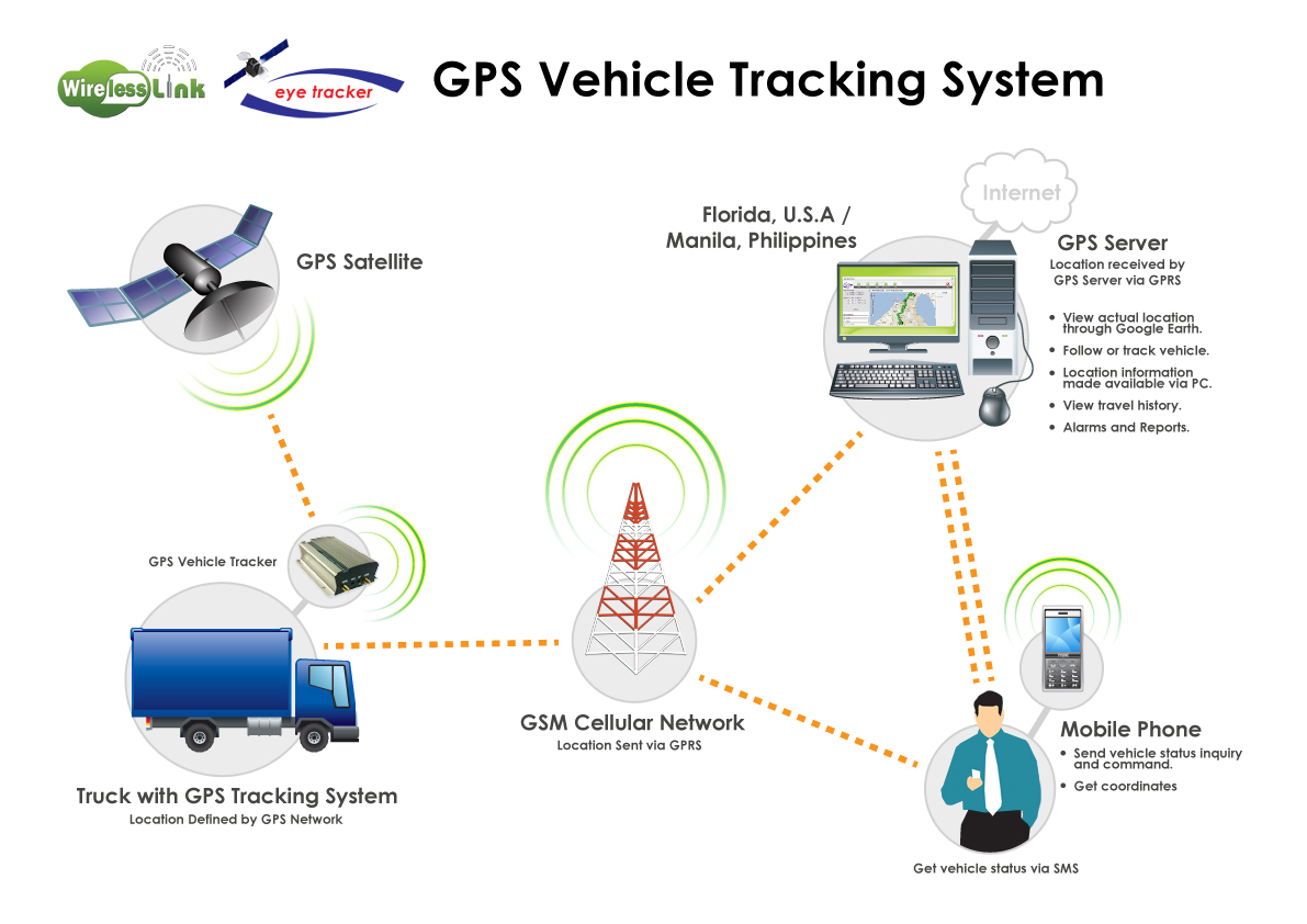 Vehicle Tracking System Market